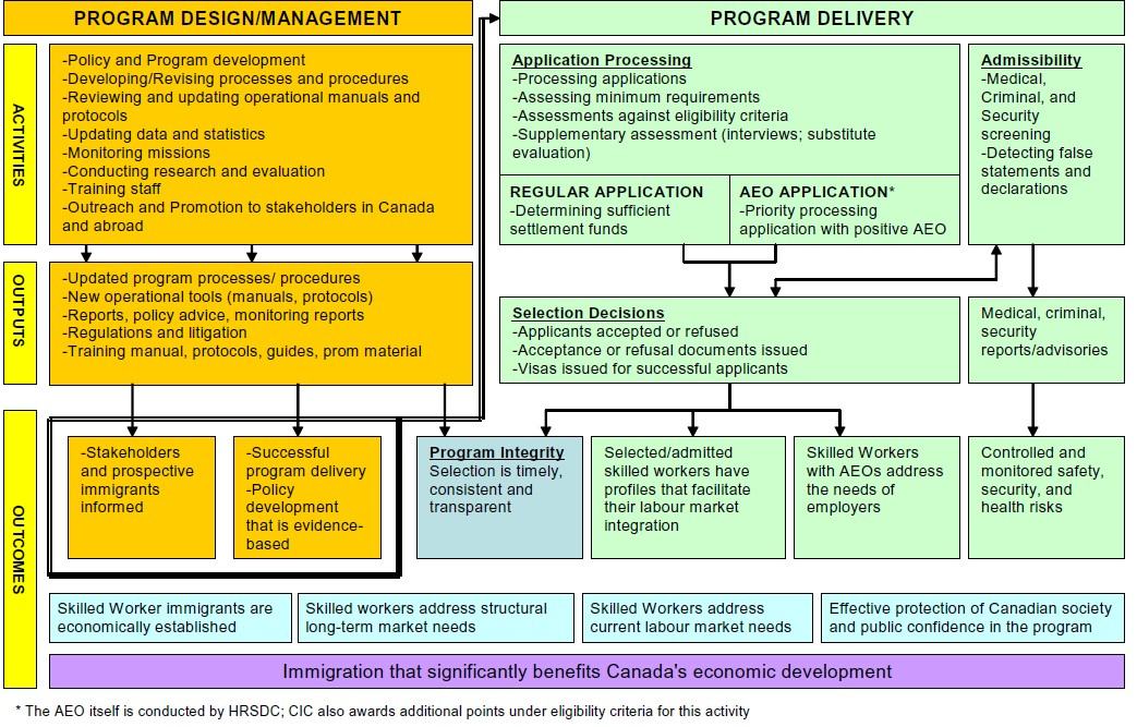 Program design and delivery diagram showing activities, outputs, and outcomes for an immigration program, including application processing, selection, and overall benefits.