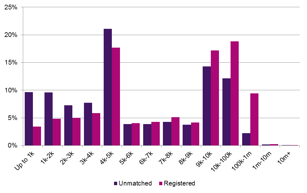 Vertical bar chart showing percentage distribution of 'Unmatched' vs. 'Registered' entities across various income bands.