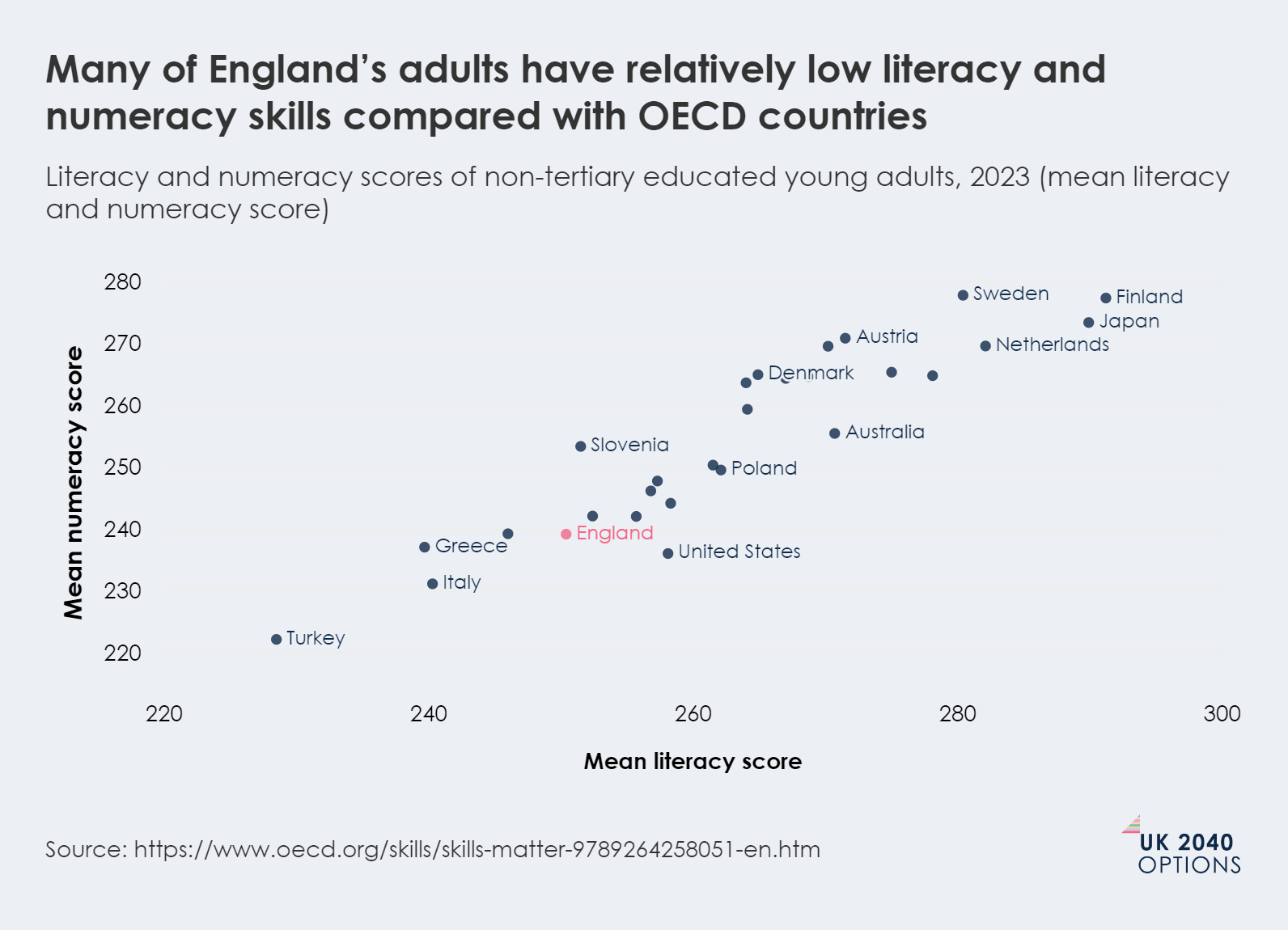 Scatter plot comparing mean literacy and numeracy scores for non-tertiary educated young adults across OECD countries in 2023.