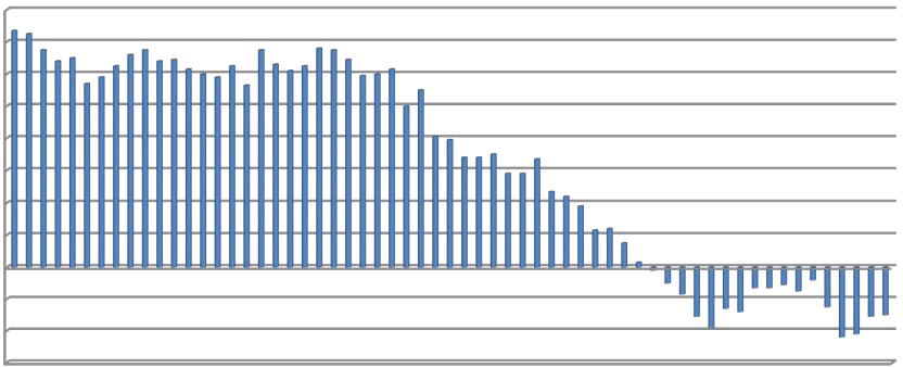 Bar chart displaying a series of values over time or categories, including both positive and negative figures.