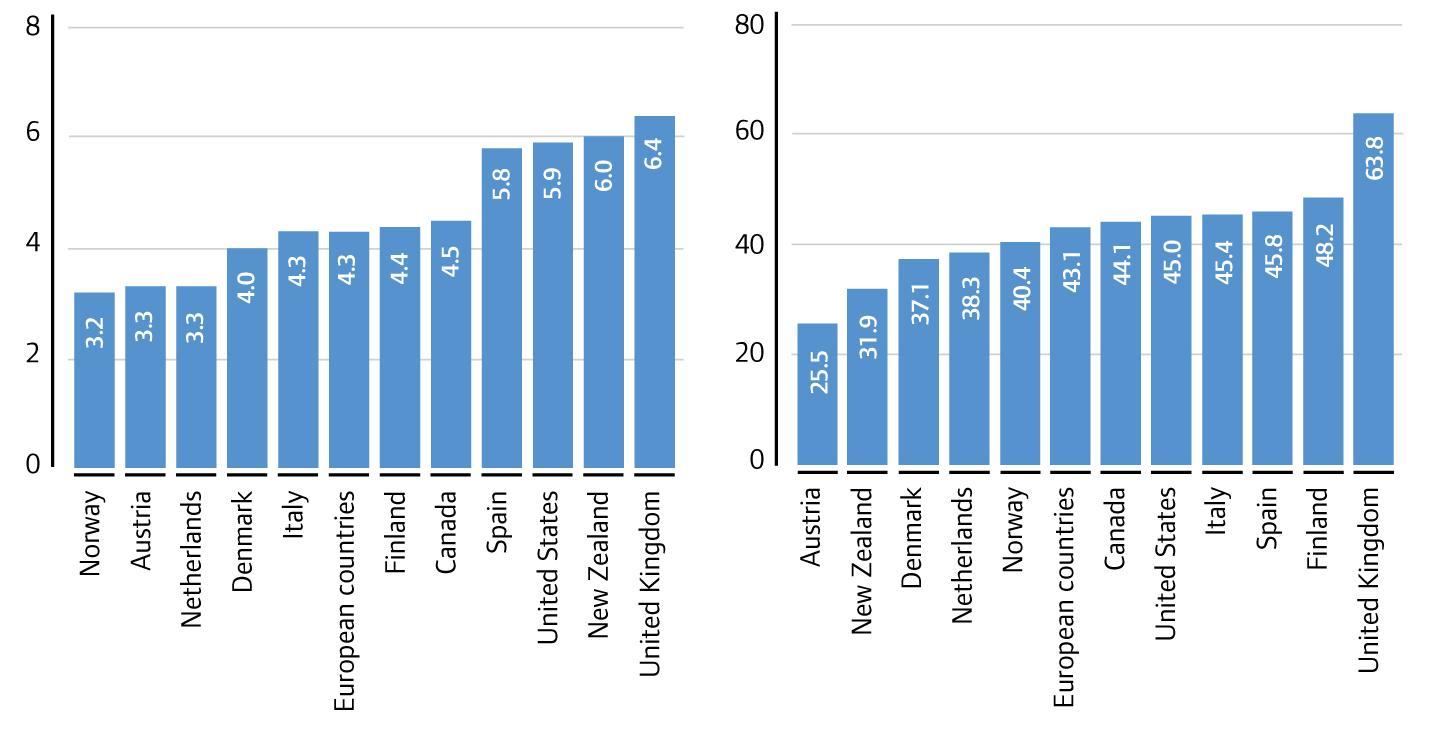Bar charts comparing 3-year growth rates and another related metric across multiple European countries, Canada, New Zealand, and United Kingdom.