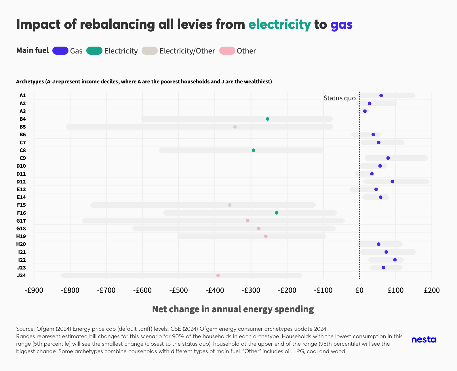Dot plot showing the net change in annual energy spending for various consumer archetypes after rebalancing all levies from electricity to gas.