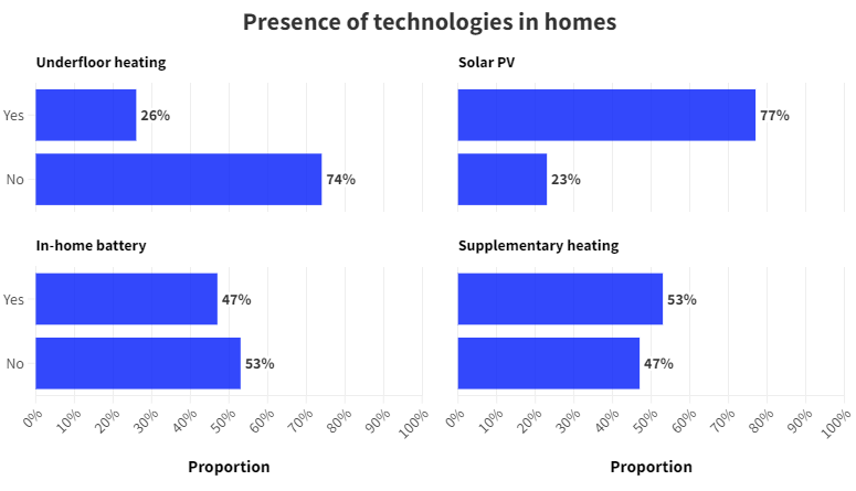 Bar charts illustrating the presence of technologies in homes: underfloor heating, solar PV, in-home battery, and supplementary heating