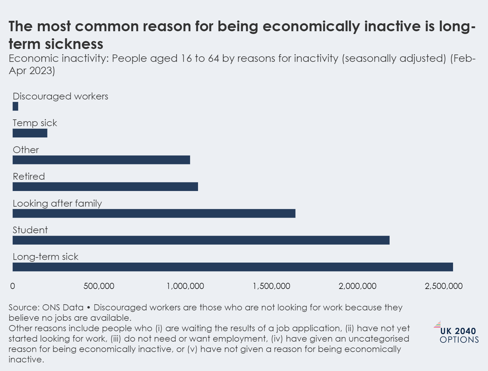 Horizontal bar chart showing reasons for economic inactivity in the UK, with long-term sickness as the most common reason.