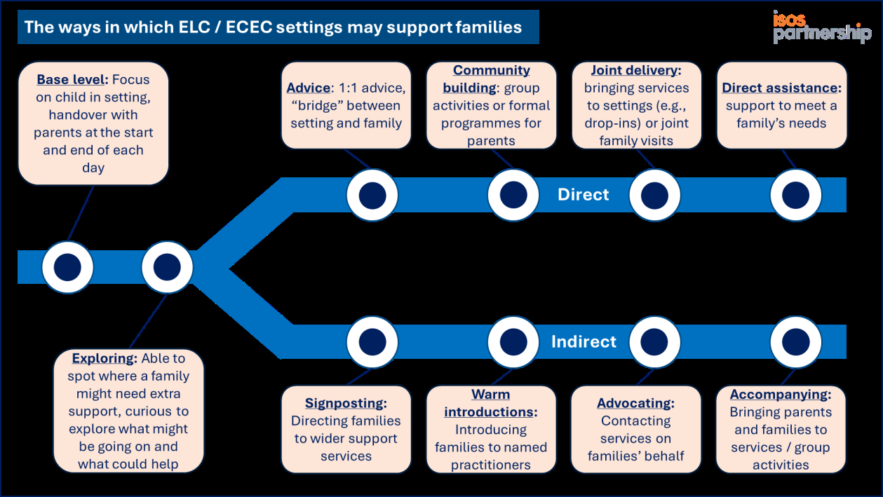 Flowchart showing how ELC/ECEC settings support families, categorized into base-level, direct (e.g., advice, community building, joint delivery), and indirect (e.g., exploring, signposting, advocating) methods.