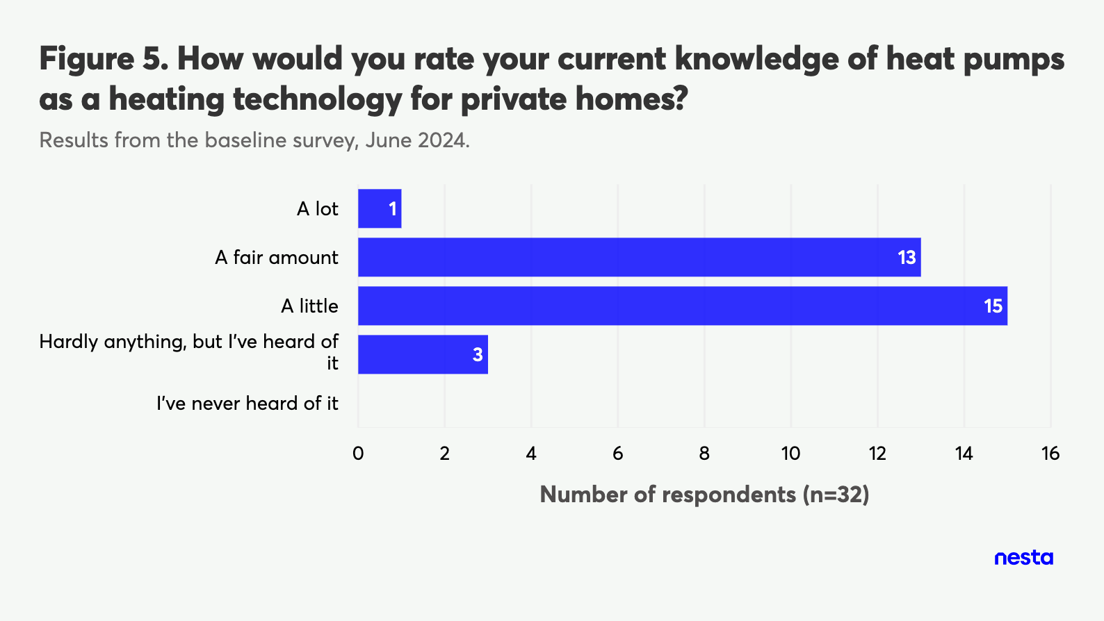 Bar chart showing survey results on rating current knowledge of heat pumps as a heating technology for private homes, based on responses from 32 individuals.