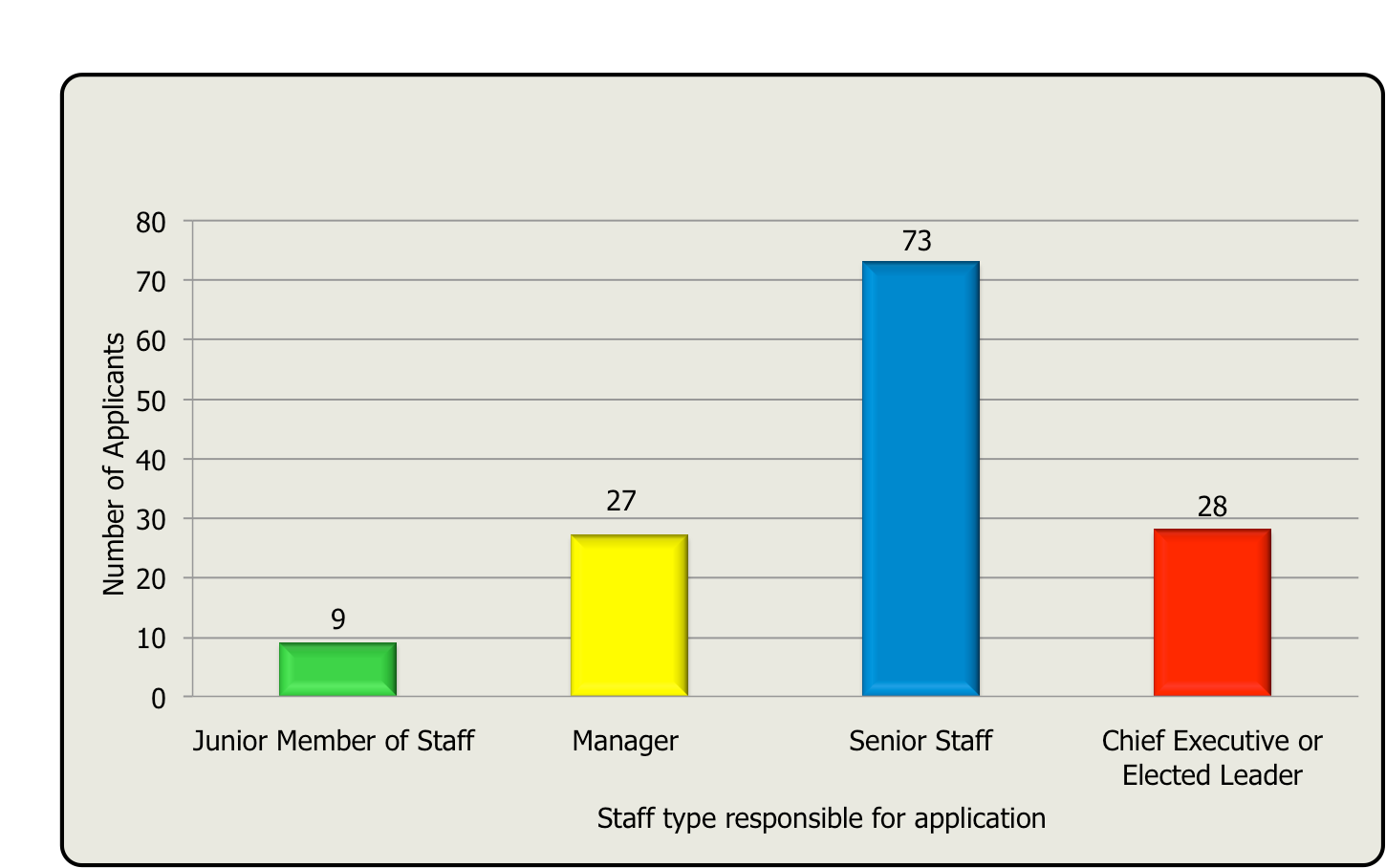 Bar chart showing the number of applicants categorized by the staff type responsible for the application, from junior staff to chief executive.