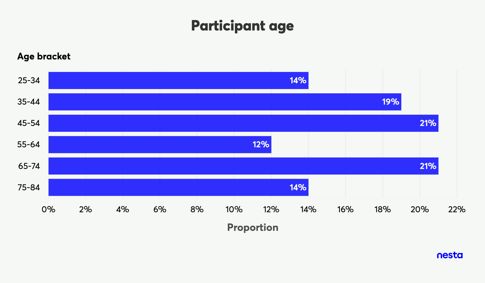 Bar chart showing participant age distribution across different age brackets, with proportions ranging from 12% to 21%.