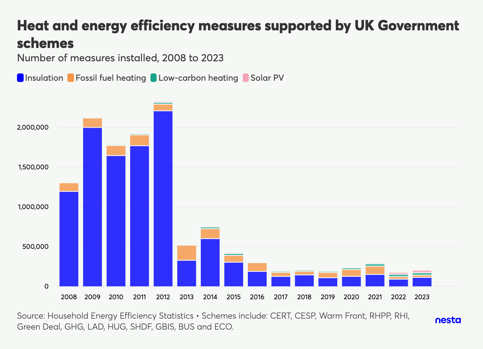 Stacked bar chart showing the number of heat and energy efficiency measures installed in the UK by type (Insulation, Fossil fuel heating, Low-carbon heating, Solar PV) annually from 2008 to 2023.