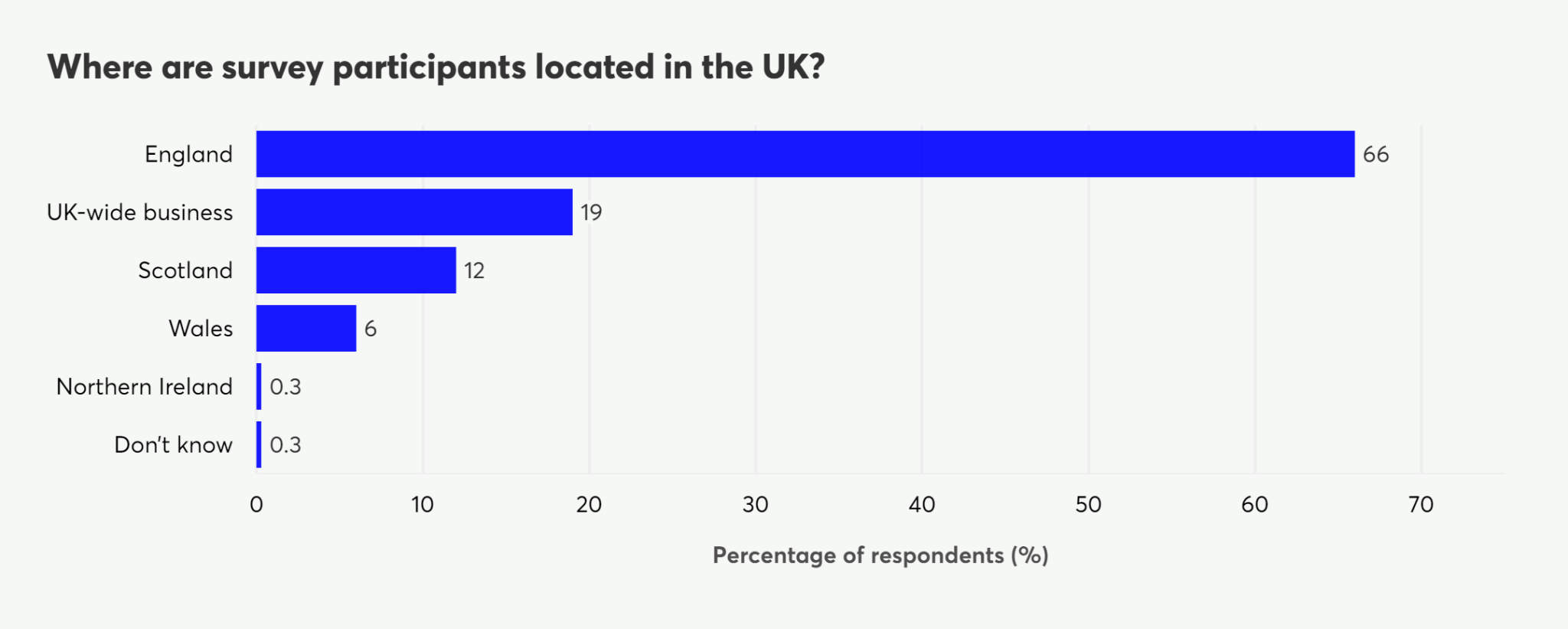 Horizontal bar chart showing UK location distribution of survey participants, with England having 66% of respondents.