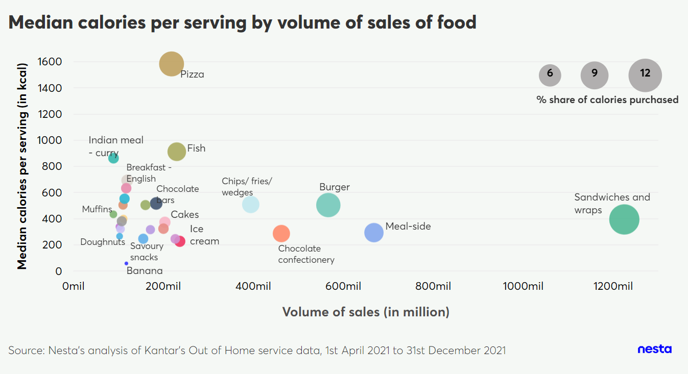 Bubble chart showing median calories per serving by volume of food sales, with pizza and Indian meal-curry having high median calories.