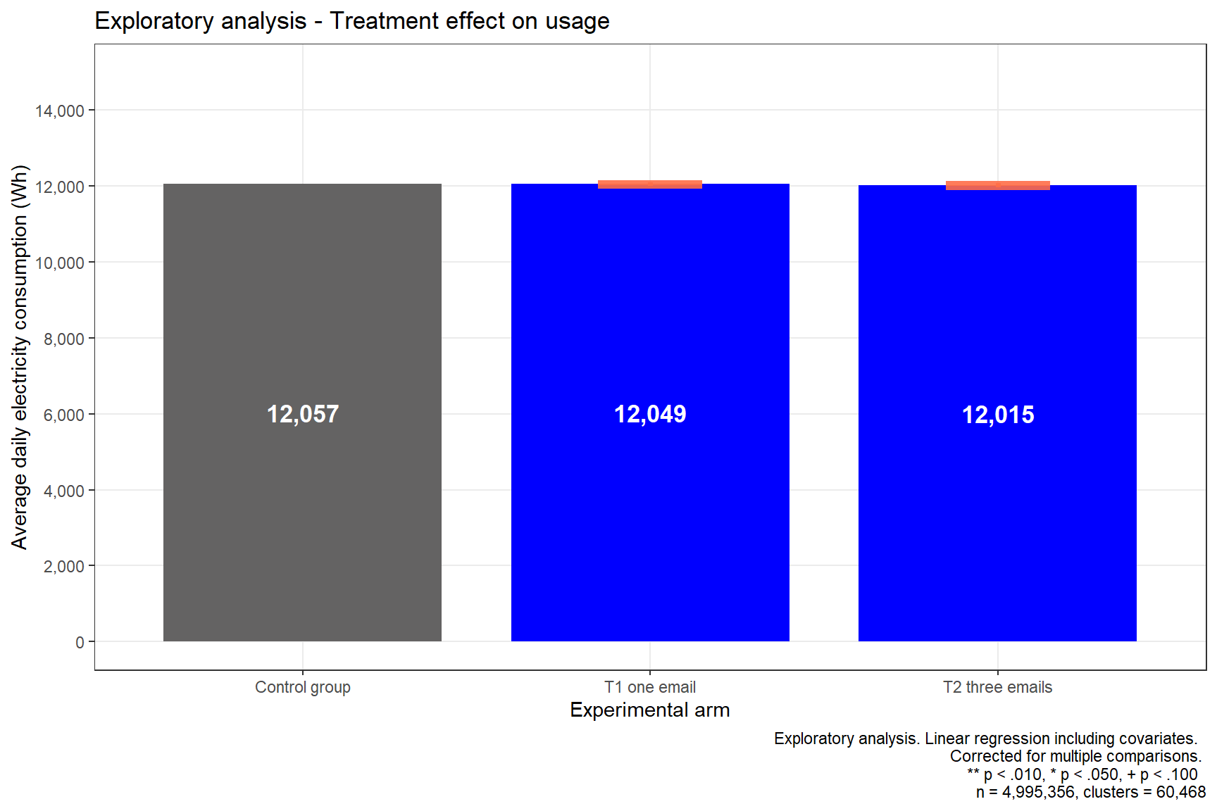 Bar chart showing average daily electricity consumption in Wh for control (12,057), T1 (12,049), and T2 (12,015) experimental groups.