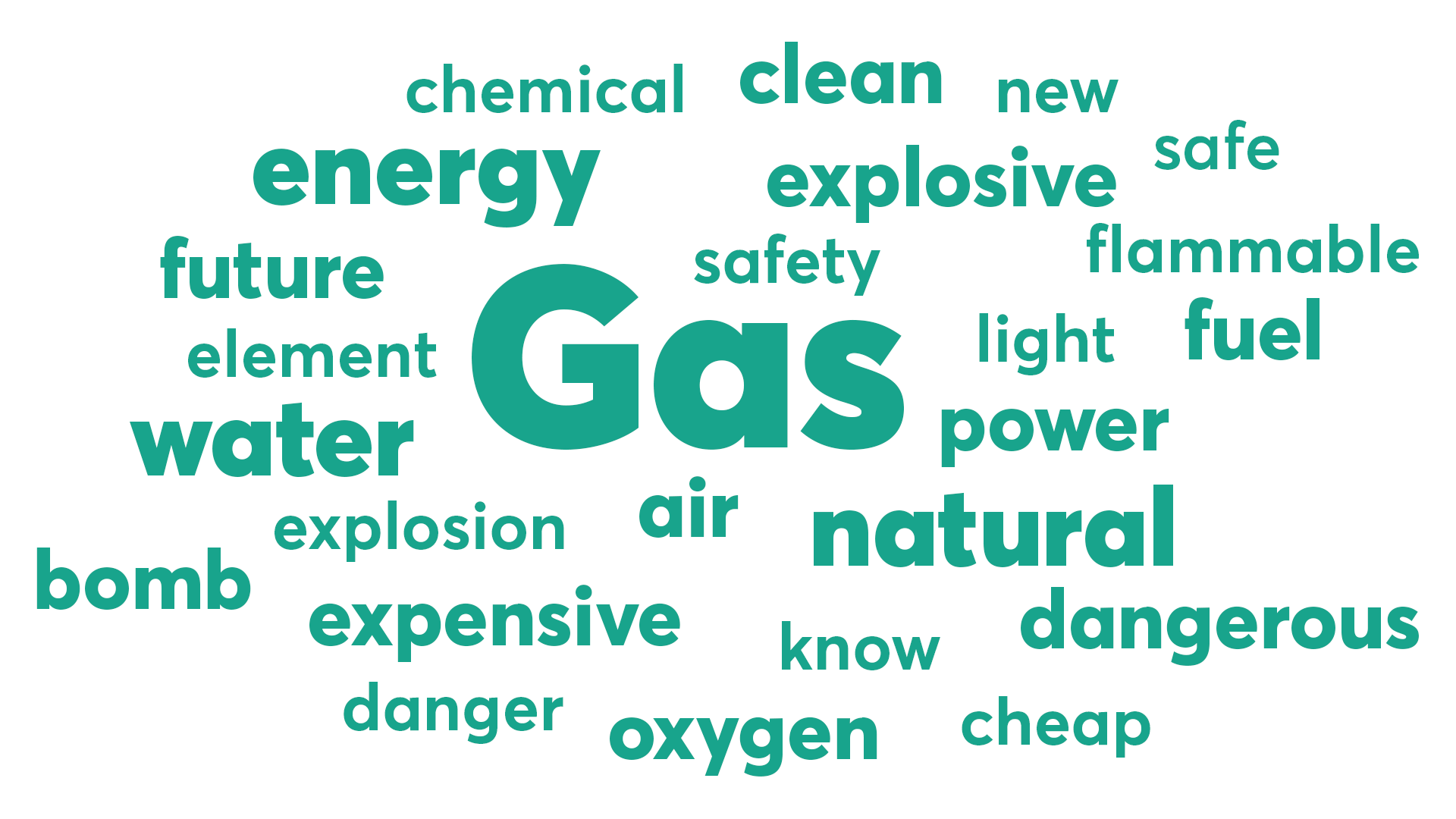 Word cloud showing various terms associated with "Gas," such as energy, natural, dangerous, clean, and explosive, with "Gas" as the central, most prominent word.