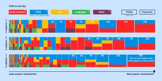 Stacked bar charts showing the popularity and subject composition of combinations for students taking 3, 4, or 5 subjects, categorized by STEM, Arts, and Social Sciences.