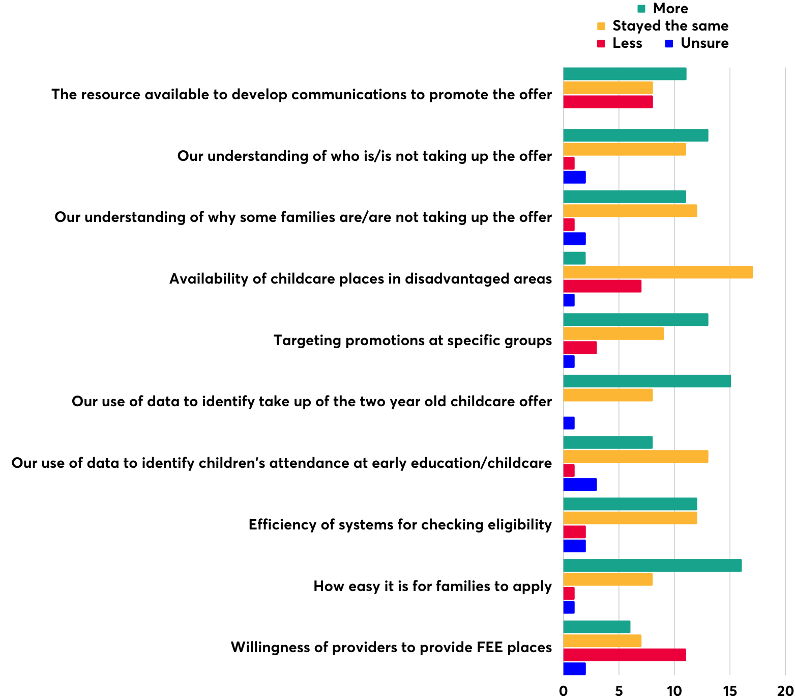 Grouped bar chart showing responses from LAs on factors impacting service offers, categorized by change (More, Same, Less) and Unsure.