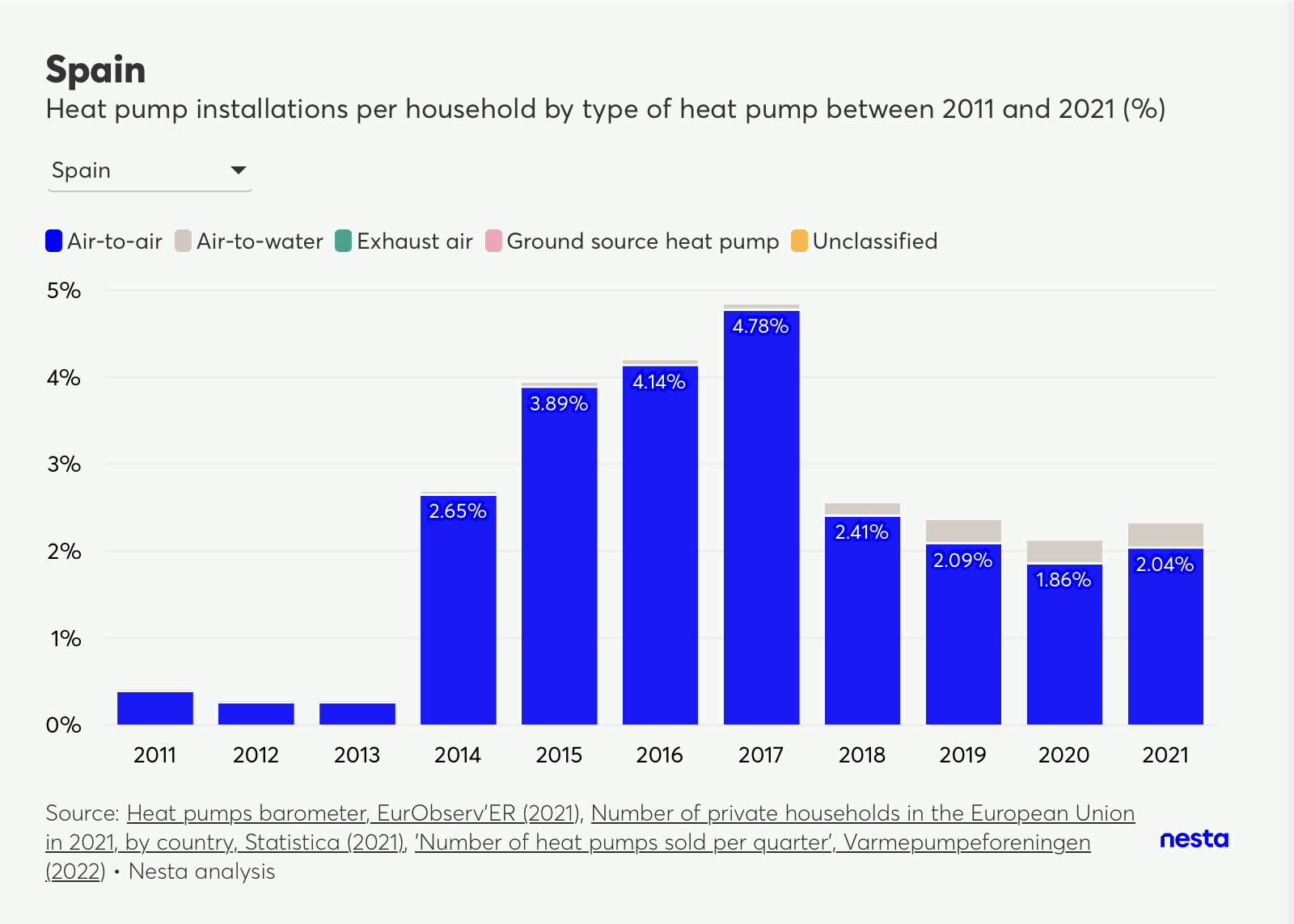 Stacked bar chart showing heat pump installations per household by type in Spain from 2011 to 2021.