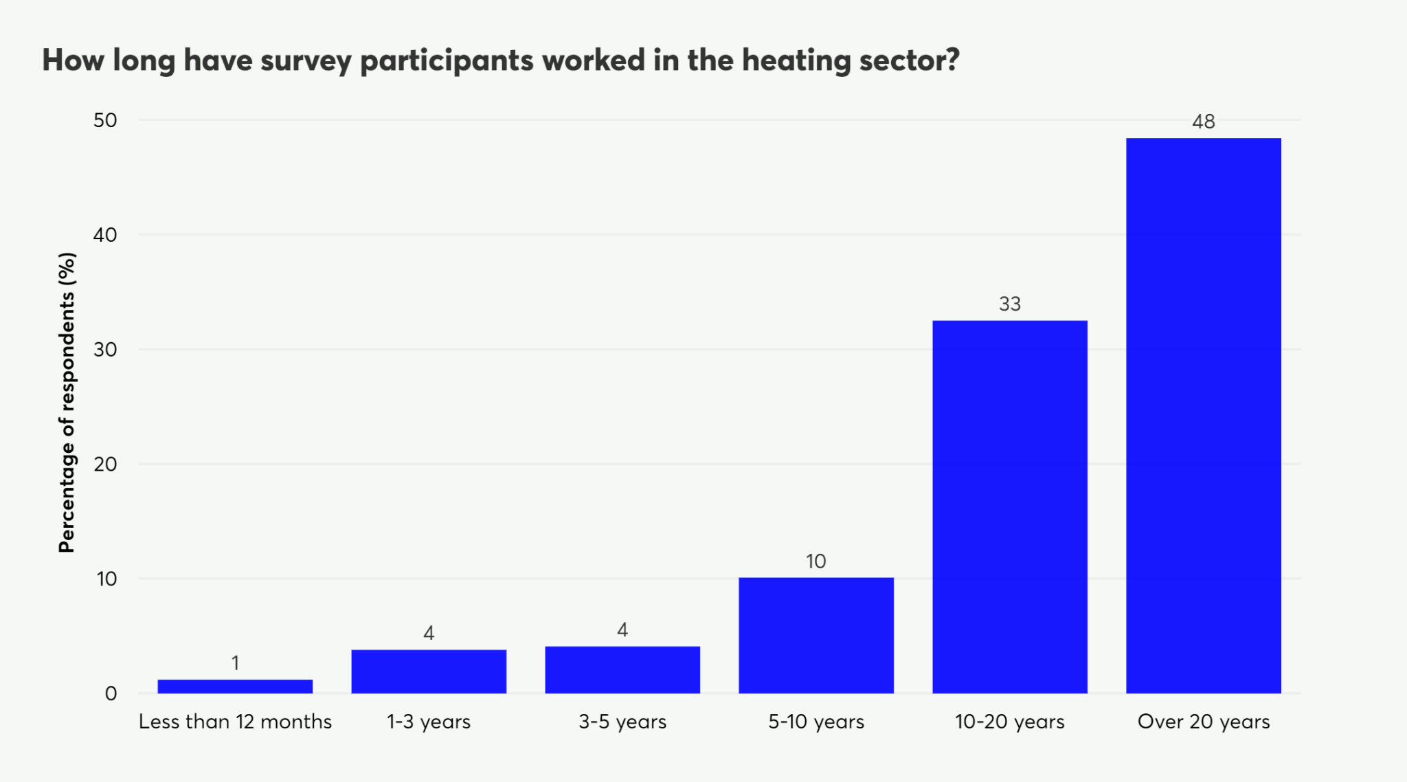 Bar chart showing survey participants' years of experience in the heating sector, with 48% having over 20 years.