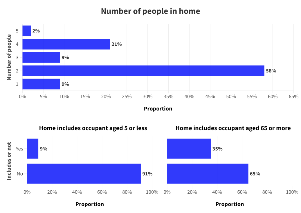 Bar charts showing the number of people in a home and the presence of occupants aged 5 or less, or 65 or more