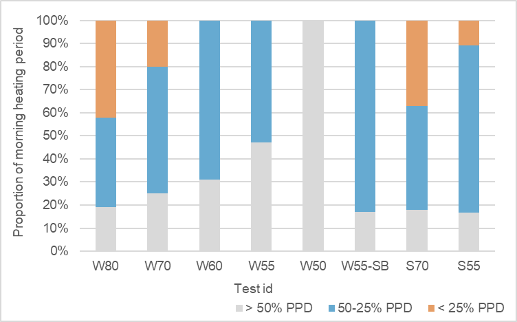 Stacked bar chart showing proportion of morning heating period across test IDs, categorized by PPD ranges.