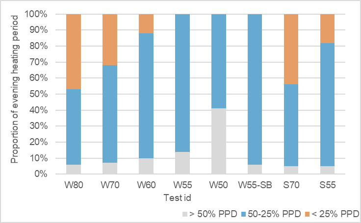 Stacked bar chart showing proportion of evening heating period across test IDs, categorized by PPD ranges.
