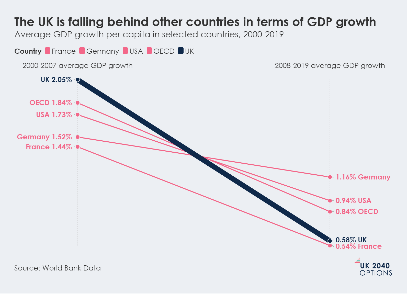 Line graph showing average GDP growth per capita for UK, OECD, USA, Germany, and France from 2000-2019, indicating the UK is falling behind.