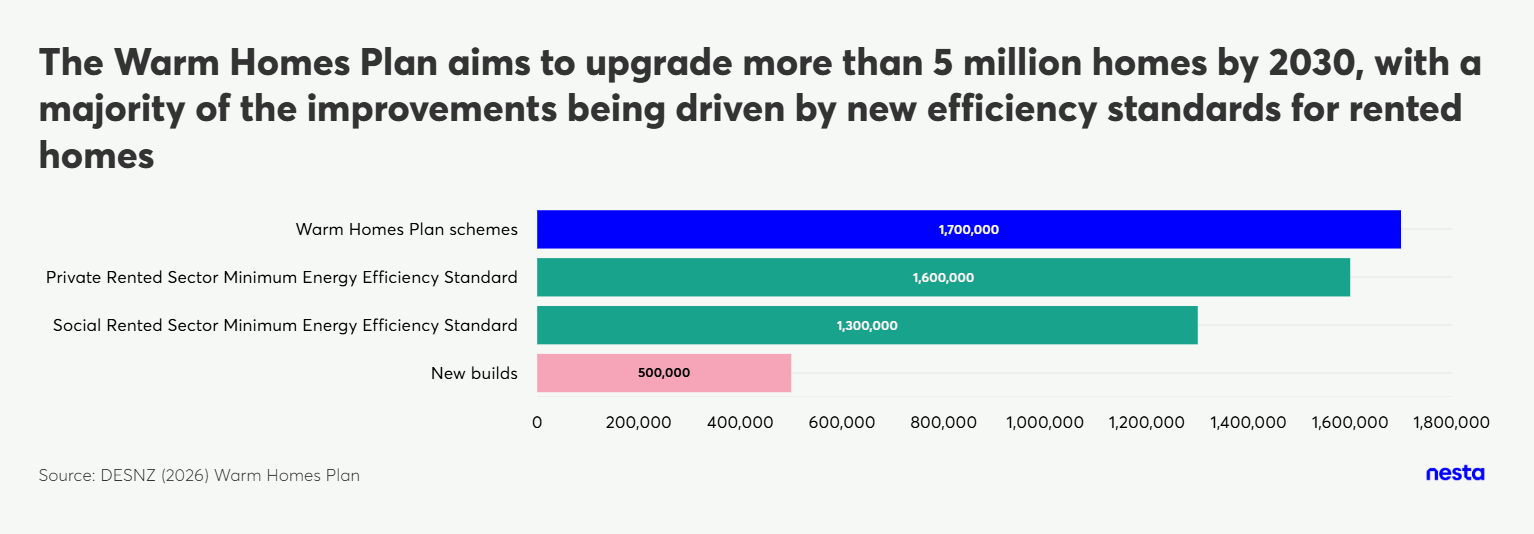 Horizontal bar chart showing homes upgraded by Warm Homes Plan schemes, Private Rented Sector, Social Rented Sector, and New builds, totaling 5 million homes by 2030.