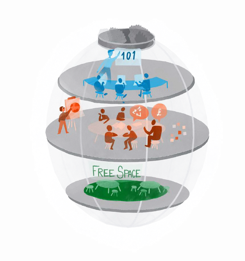 Three-tiered diagram illustrating different engagement levels: top for learning (101), middle for collaboration (recycling, money), and bottom as a "FREE Space".