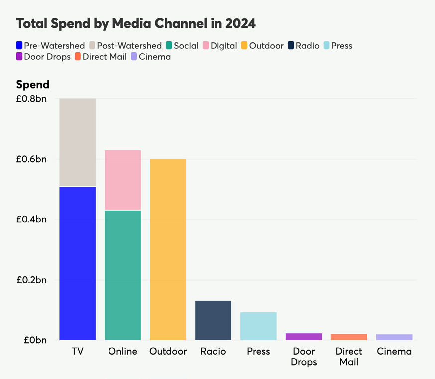 Stacked bar chart showing total advertising spend by media channel in 2024, with TV, Online, and Outdoor being the largest.