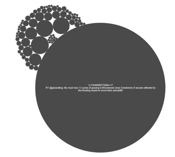 A large dark gray bubble containing a retweet message about grazing land for animals during flooding, with smaller related bubbles.