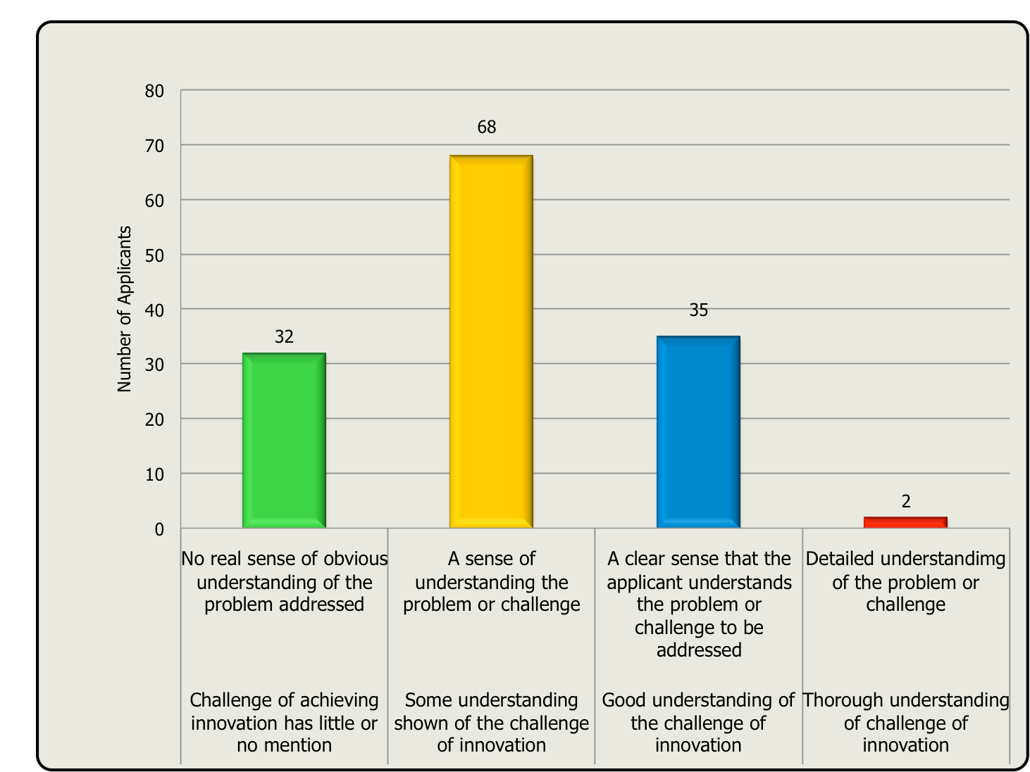 Bar chart showing number of applicants grouped by their understanding of the problem/challenge and the challenge of innovation.