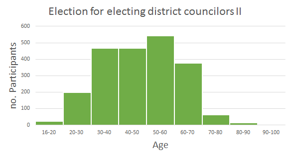 Bar chart displaying the number of participants by age group for the second election of district councilors.