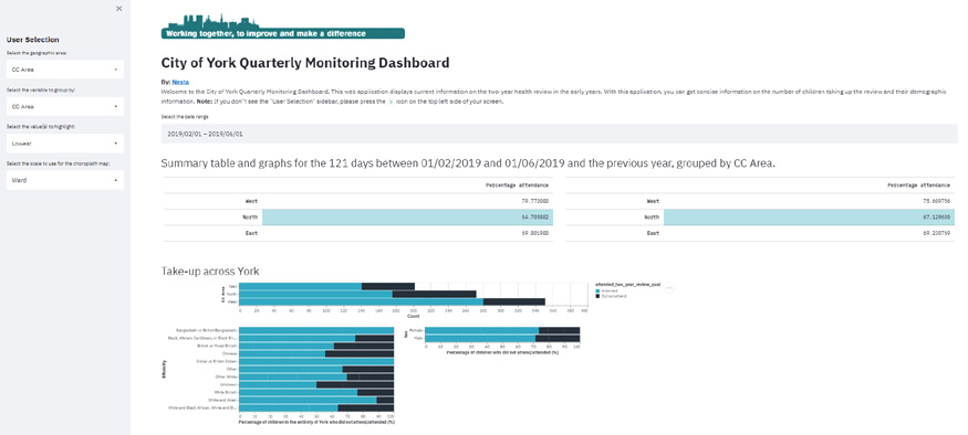 Screenshot of the City of York Quarterly Monitoring Dashboard, showing user selections, a summary table, and bar charts detailing attendance and take-up rates by CC Area and ethnicity.