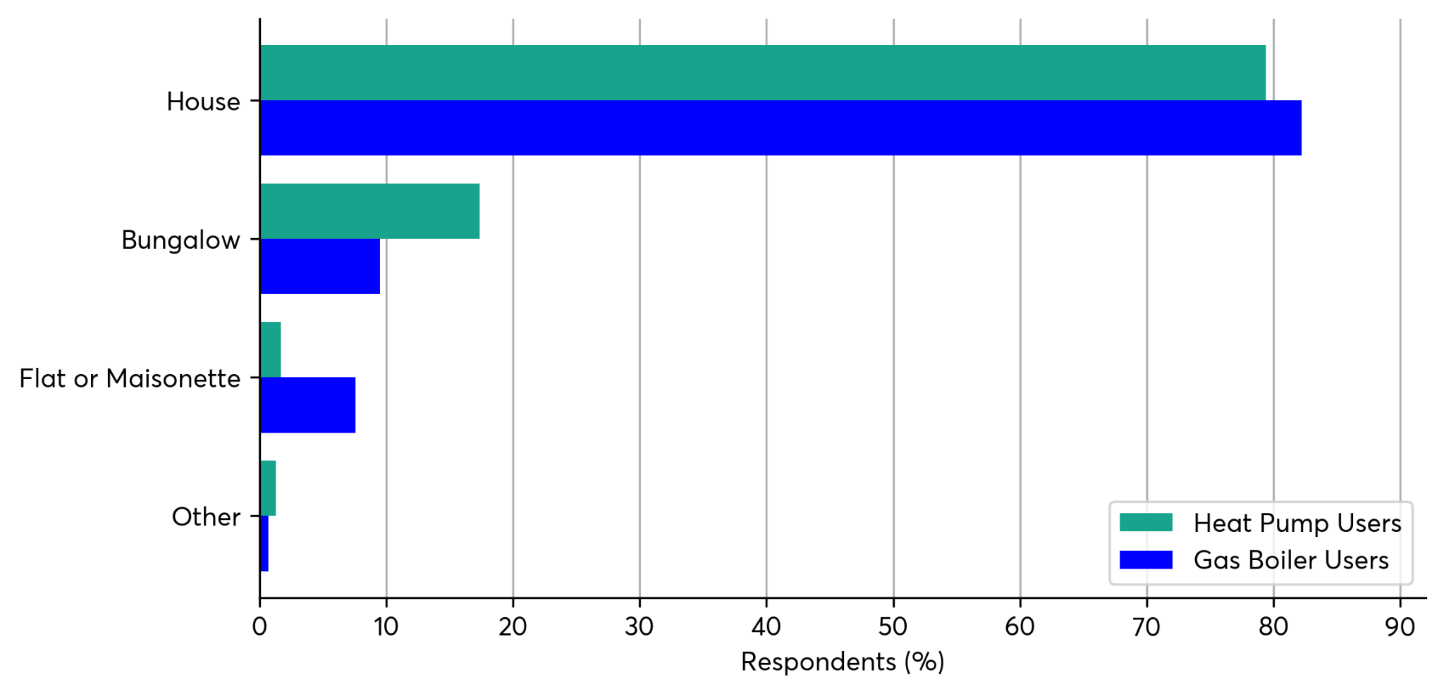 Horizontal bar chart comparing property types (house, bungalow, flat or maisonette) for heat pump users and gas boiler users.