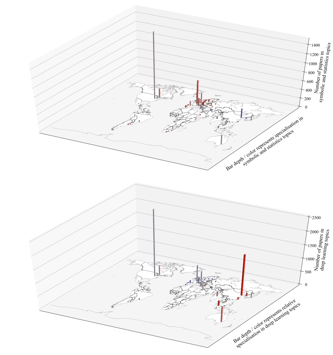 Two 3D bar charts on world maps showing the number and specialization of papers in Symbolic and Statistics topics versus Deep Learning topics across different countries.