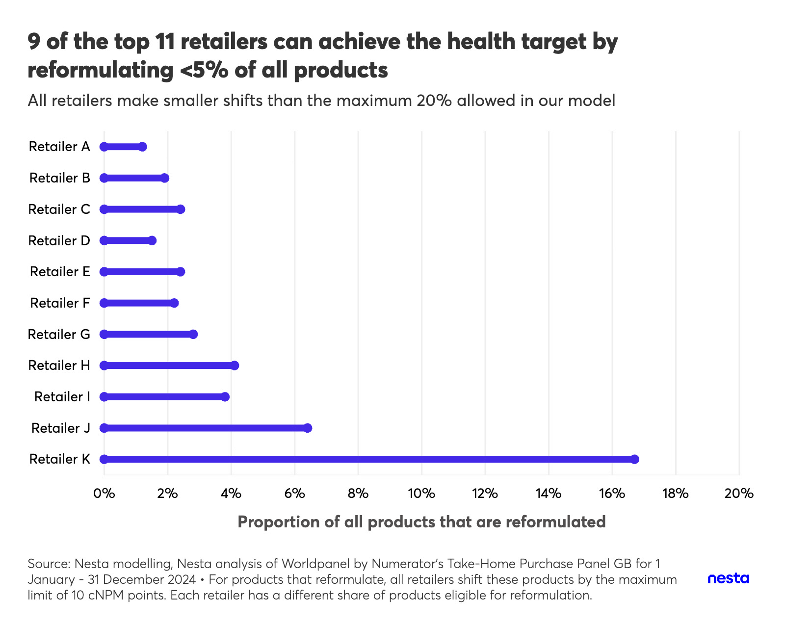 Bar chart displaying the proportion of products reformulated by retailers to meet health targets, with most reformulating less than 5%.