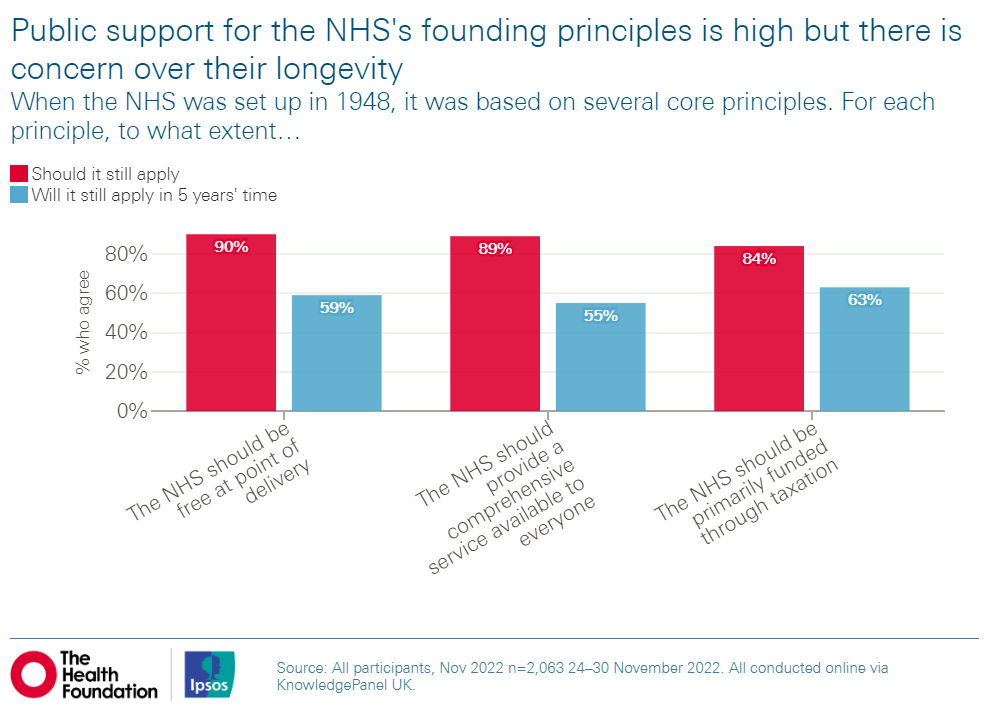 Grouped bar chart showing public agreement on whether NHS founding principles should still apply and will apply in 5 years, for principles like free at point of delivery and comprehensive service.