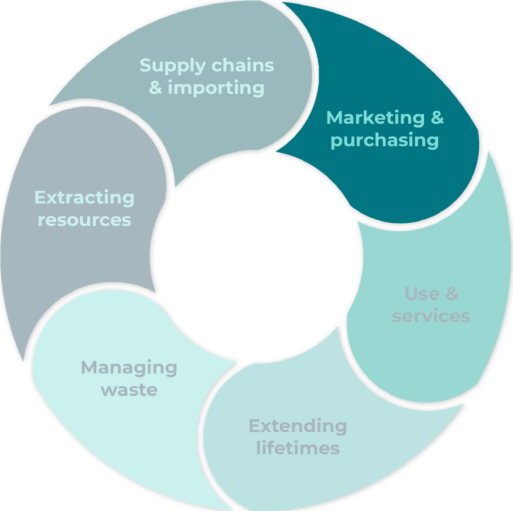 Circular diagram showing six interconnected concepts for a circular economy: supply chains, marketing, use, extending lifetimes, waste management, and resource extraction.