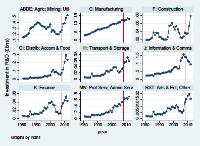 Multiple line graphs showing investment in R&D across nine different industry sectors from approximately 1978 to 2012.