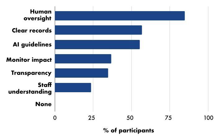 Bar chart showing participant responses on key aspects for responsible AI, including human oversight, clear records, and AI guidelines.