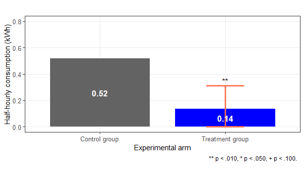 Bar chart comparing half-hourly energy consumption in kWh between control (0.52) and treatment (0.14) groups, with statistical significance indicated
