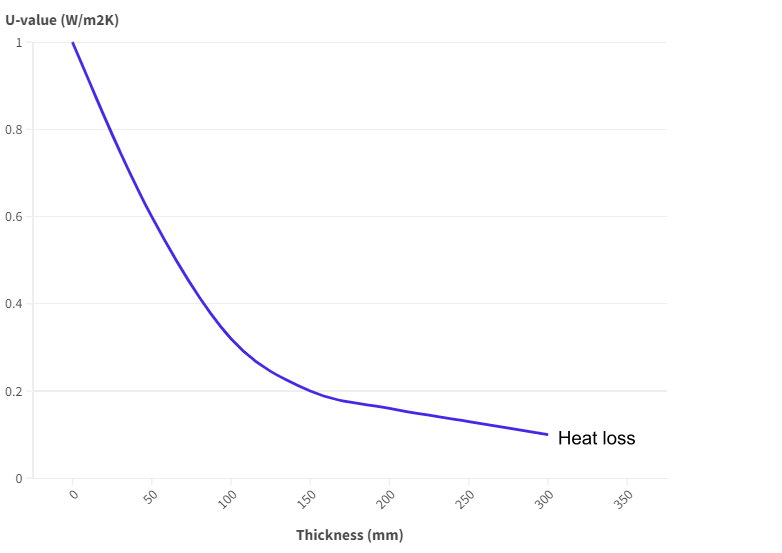 Line graph showing the relationship between insulation thickness (mm) and U-value (W/m2K), indicating how increasing thickness reduces heat loss.