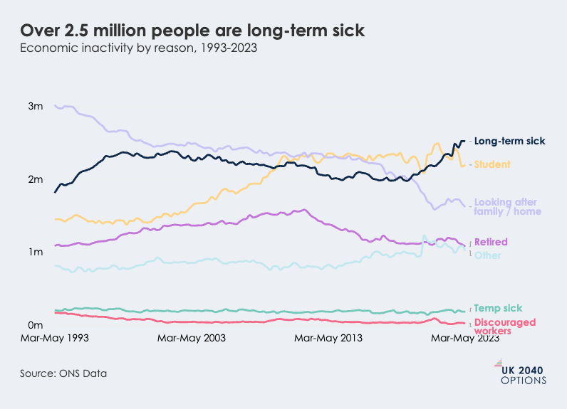 Line chart showing trends in economic inactivity by reason in the UK from 1993 to 2023, highlighting the rise of long-term sickness.