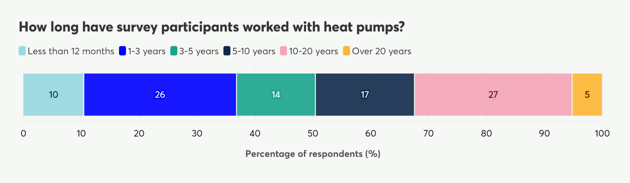 Stacked bar chart showing heat pump experience of survey participants, broken down by years, from less than 12 months to over 20 years.