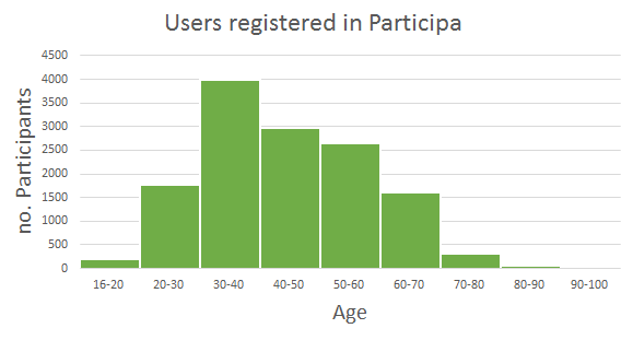 Bar chart showing the number of users registered in Participa across different age ranges.