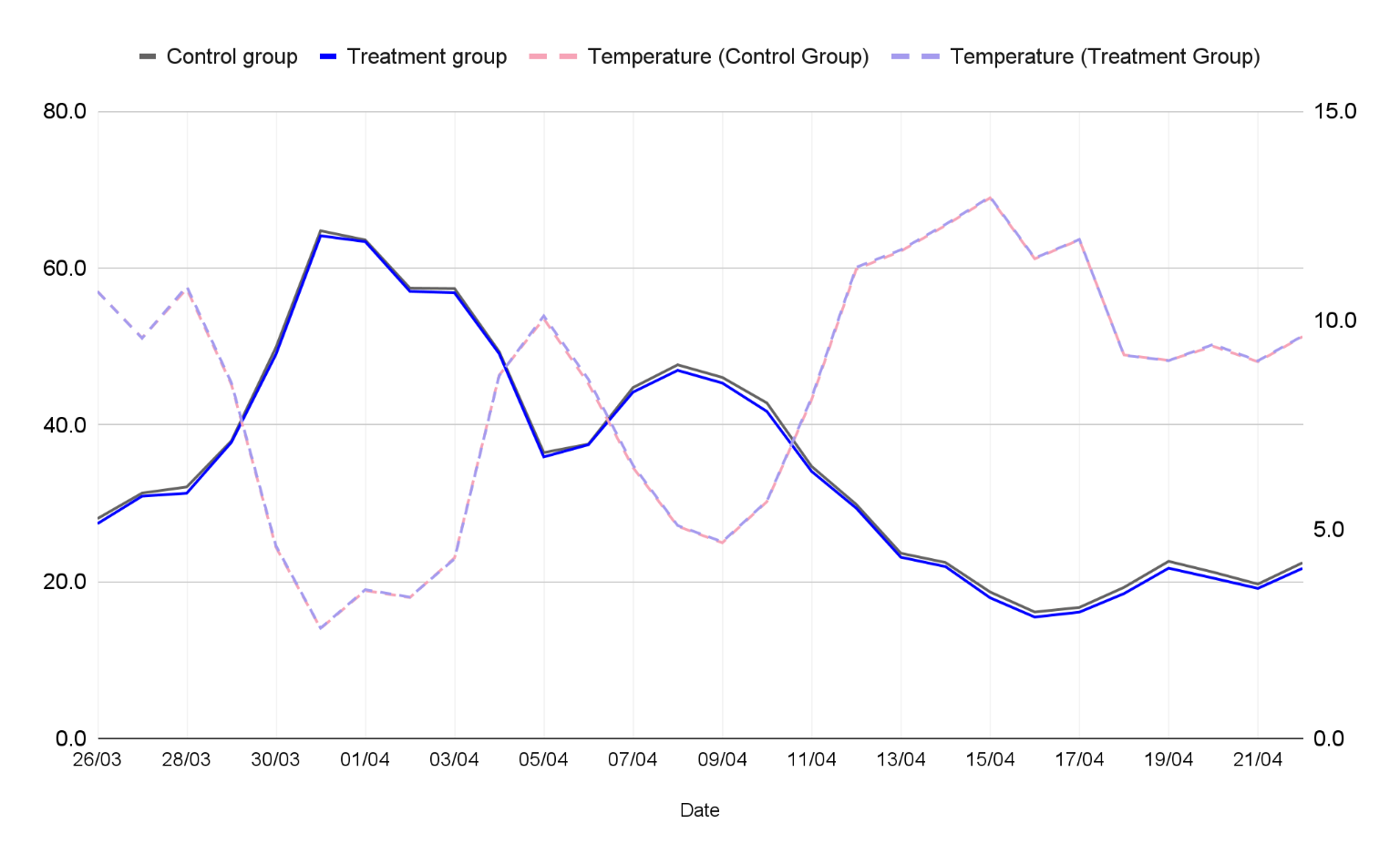Line graph showing control and treatment group metrics and corresponding temperatures over time from March 26 to April 21.