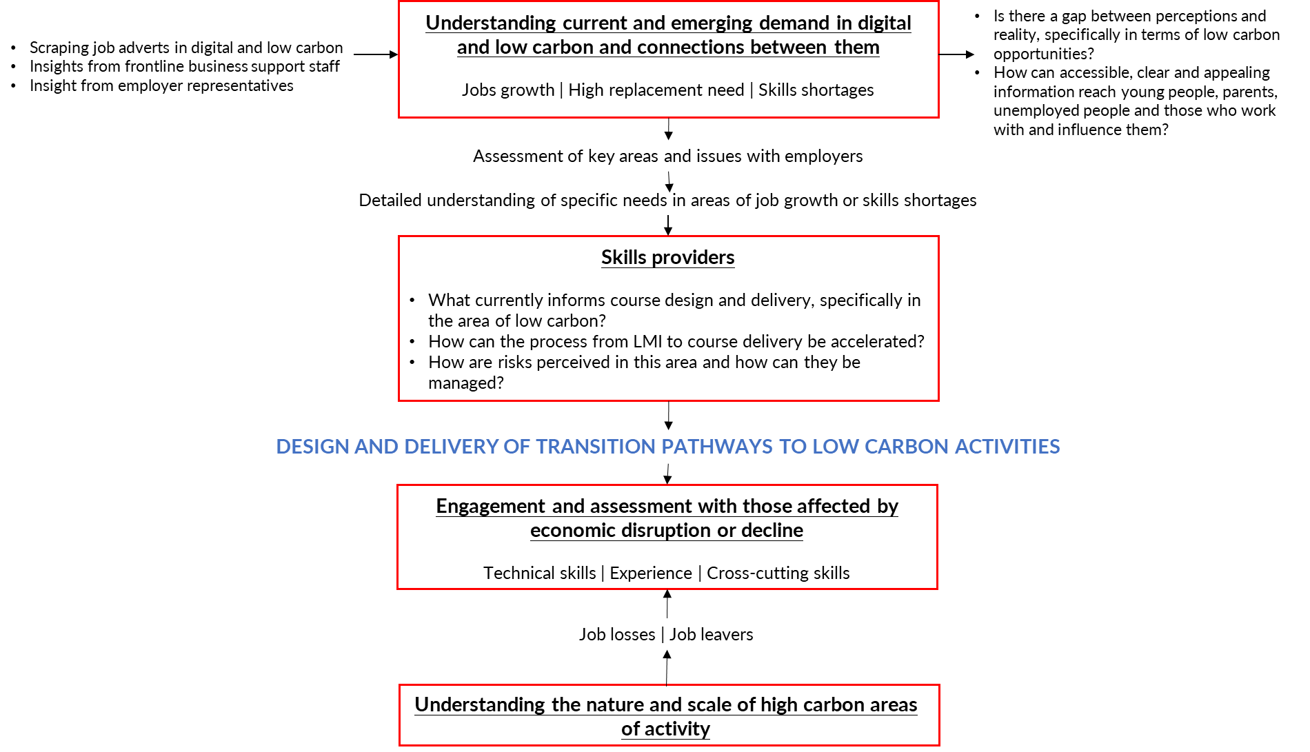 Flowchart outlining a framework for designing and delivering transition pathways to low carbon activities, covering demand, skills providers, engagement, and understanding high carbon areas.