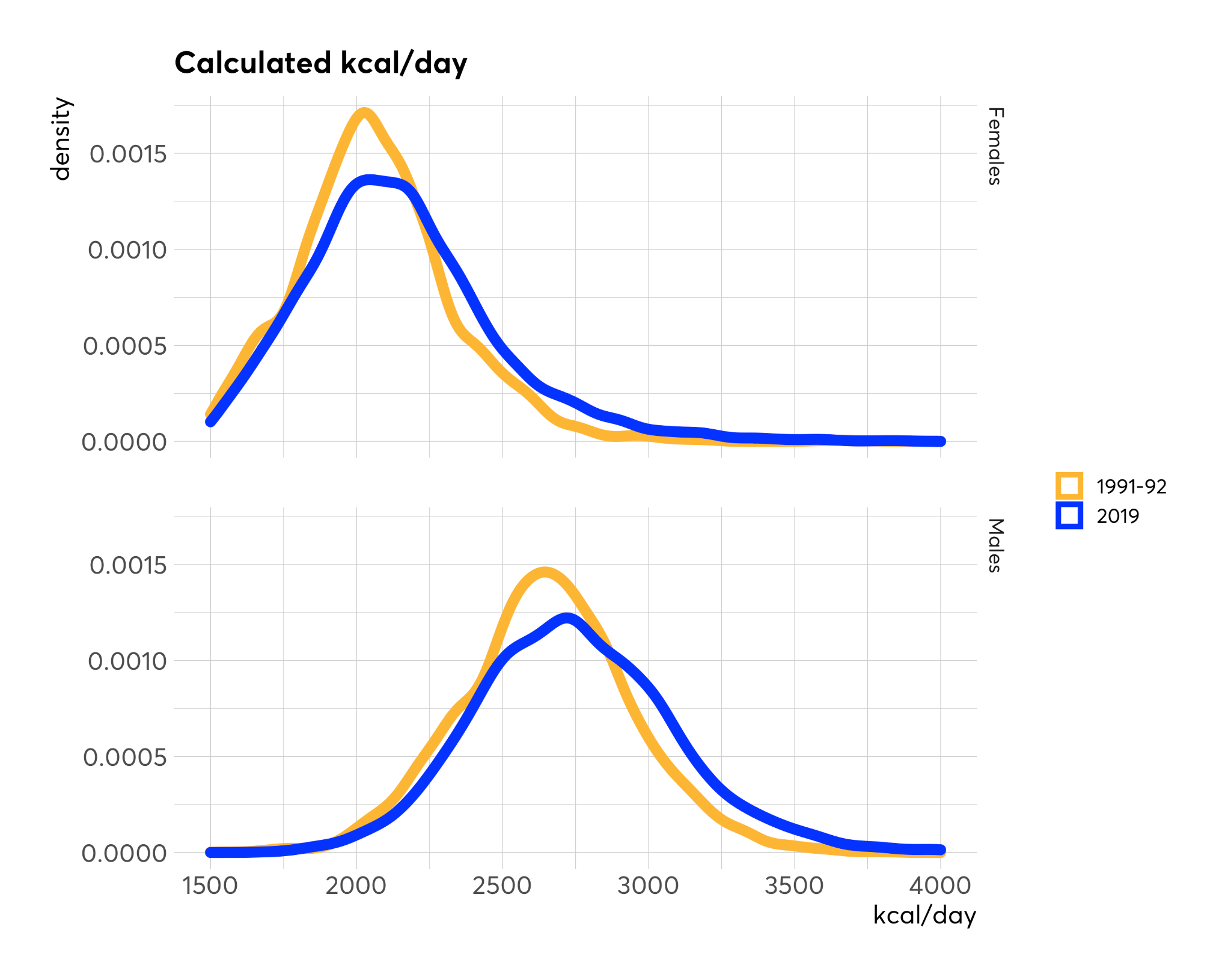 Two line graphs showing density distribution of calculated kcal/day for females and males, comparing 1991-92 (orange) and 2019 (blue).
