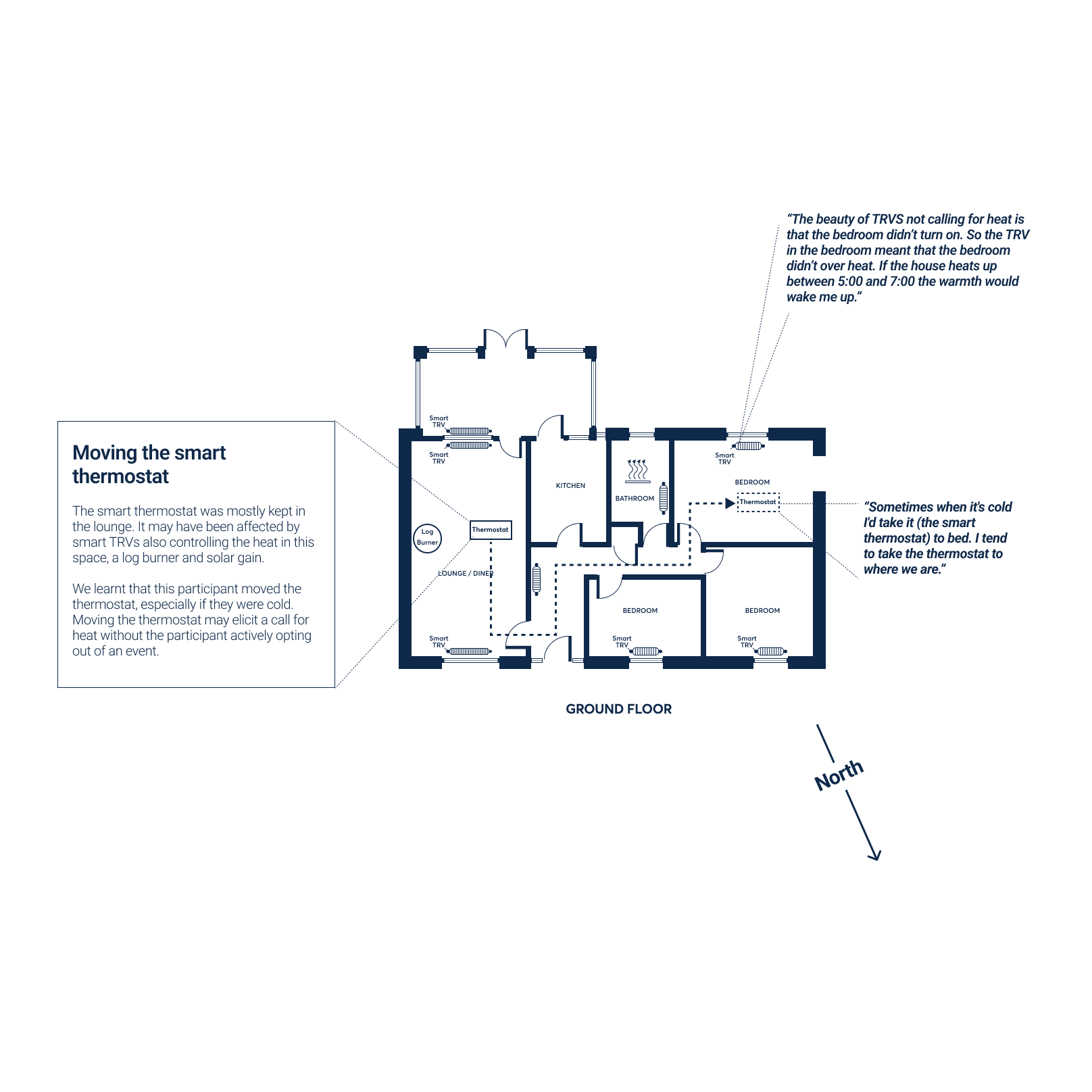 Ground floor plan illustrating the placement of a smart thermostat in the lounge/diner and its effect on heating, with participant feedback.