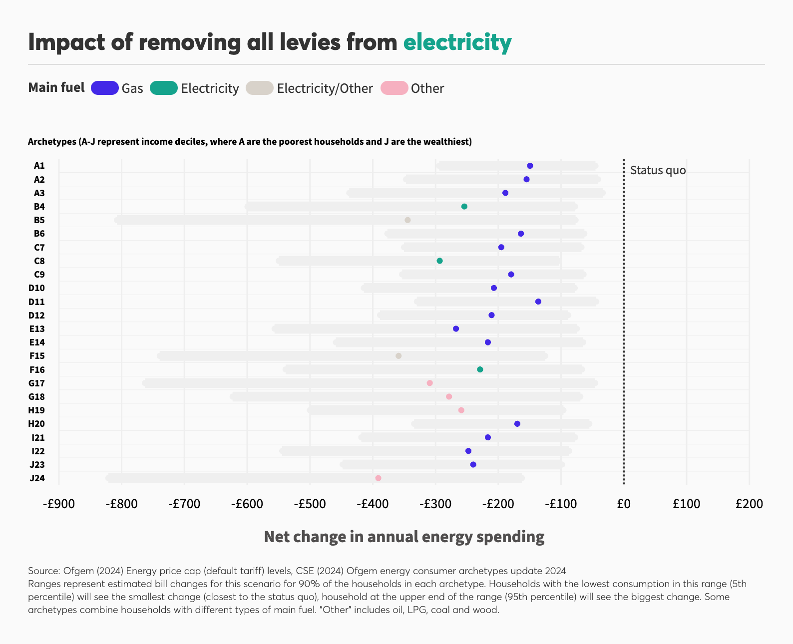 Dot plot showing the net change in annual energy spending for various consumer archetypes after removing all levies from electricity.