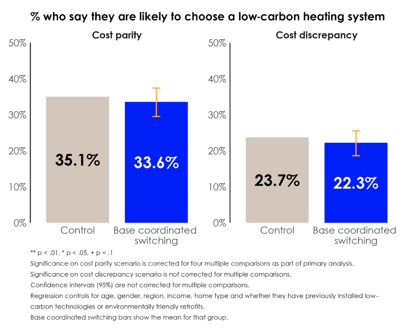 Bar chart showing the percentage of people likely to choose a low-carbon heating system, comparing control and base coordinated switching groups under cost parity (35.1% vs 33.6%) and cost discrepancy (23.7% vs 22.3%)